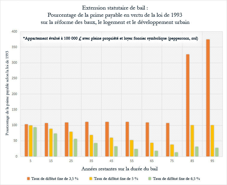 Graphique : effets de la fixation du taux de différé à différents niveaux sur la prime payable