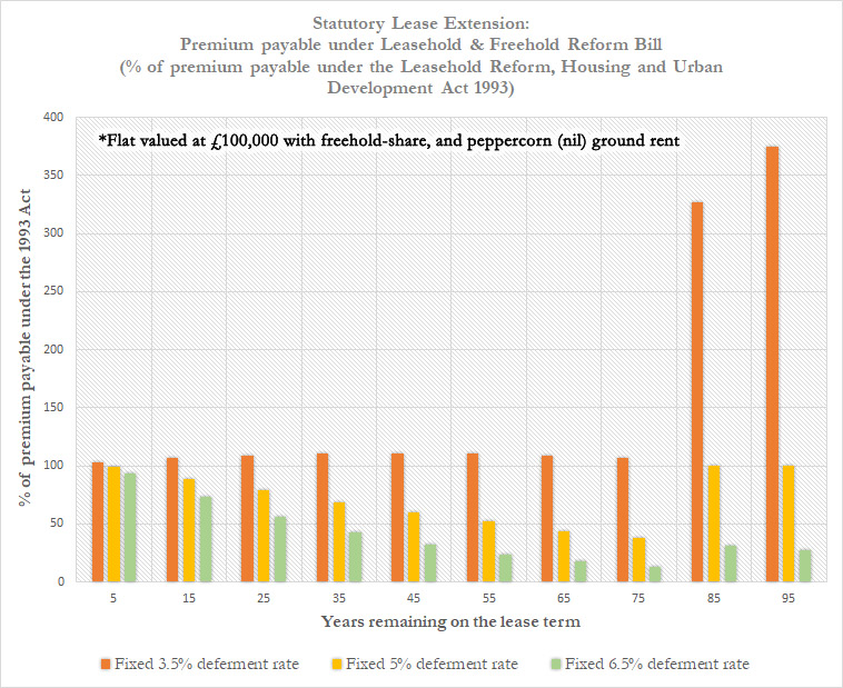 Chart: the effects of fixing the deferment rate at various levels on the premium payable